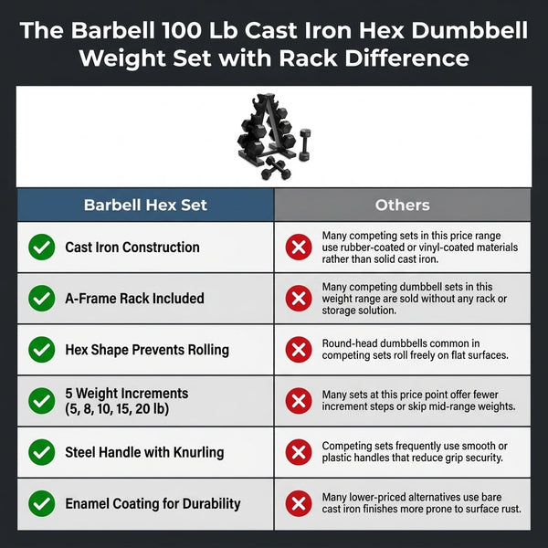 Cast Iron Dumbbell Set Built for Home Strength Training, 100 Lb Total Weight, Hex Shape Anti-Roll, Steel Handles