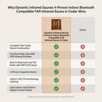 Dynamic Infrared Saunas 4 - Person Indoor Bluetooth Compatible FAR Infrared Sauna in Cedar — Comparison