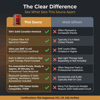Full Spectrum Infrared Sauna with 660Nm & 850Nm Red Light Therapy | 1.4 Mg Ultra Low EMF, Fast Heat-Up, Canadian Hemlock, 7 Carbon Fiber Heaters, Easy Assembly, 1170W 110V — Comparison