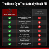 Home Gym, Workout Station with 152LBS Weight Stack, Multifunctional Home Gym Equipment, Exercise Equipment for Full Body Strength Training — Comparison
