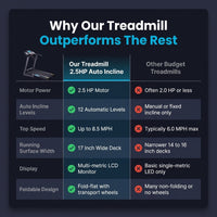 Treadmill 2.5HP Electric with 12Level Auto Incline Foldable Treadmill with LCD Monitor 220Lbs 8.5 Mph Speed Range for Home Gym Eercise Fitness — Comparison